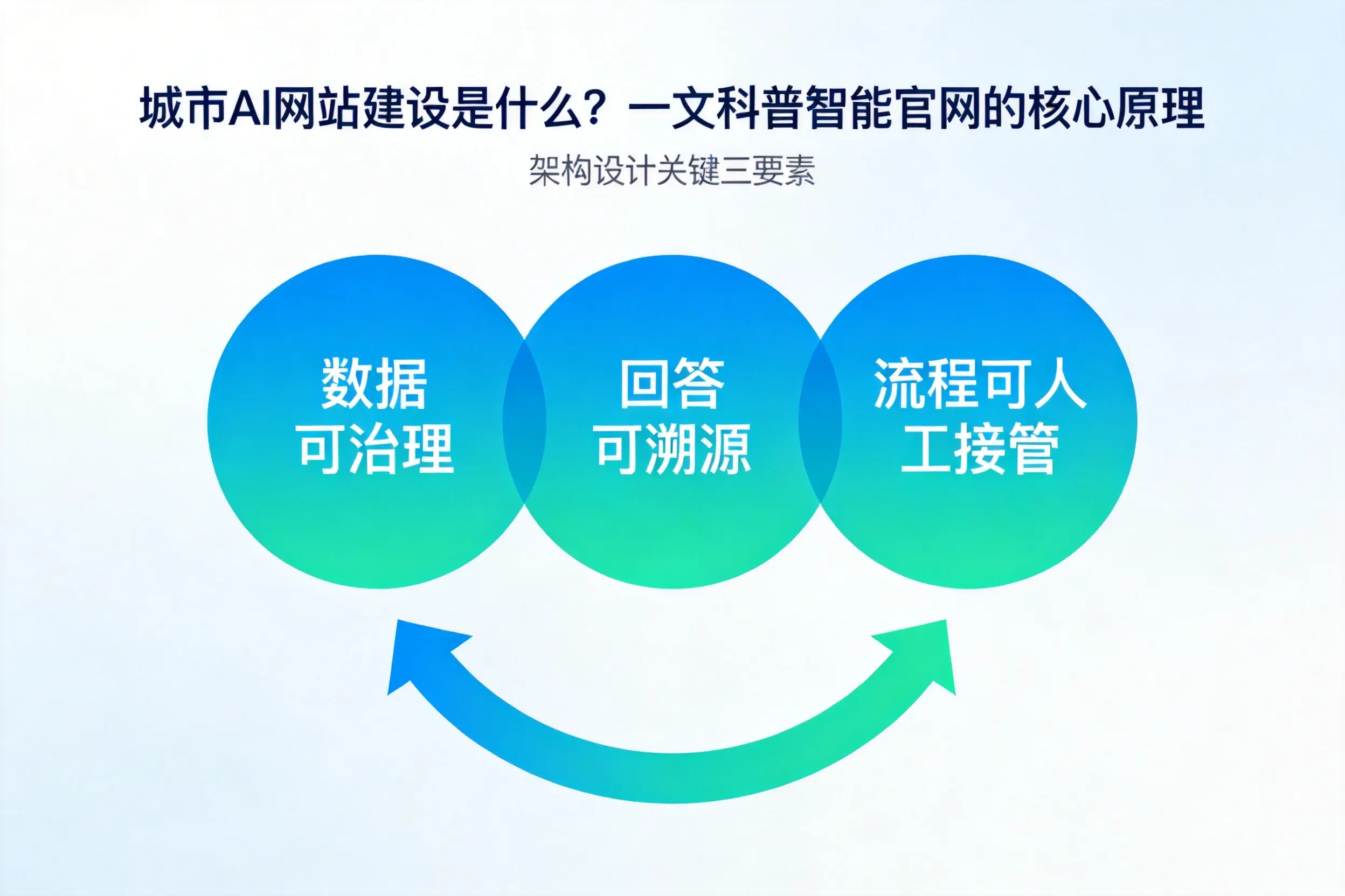 汕尾AI网站建设是什么？一文科普智能官网的核心原理