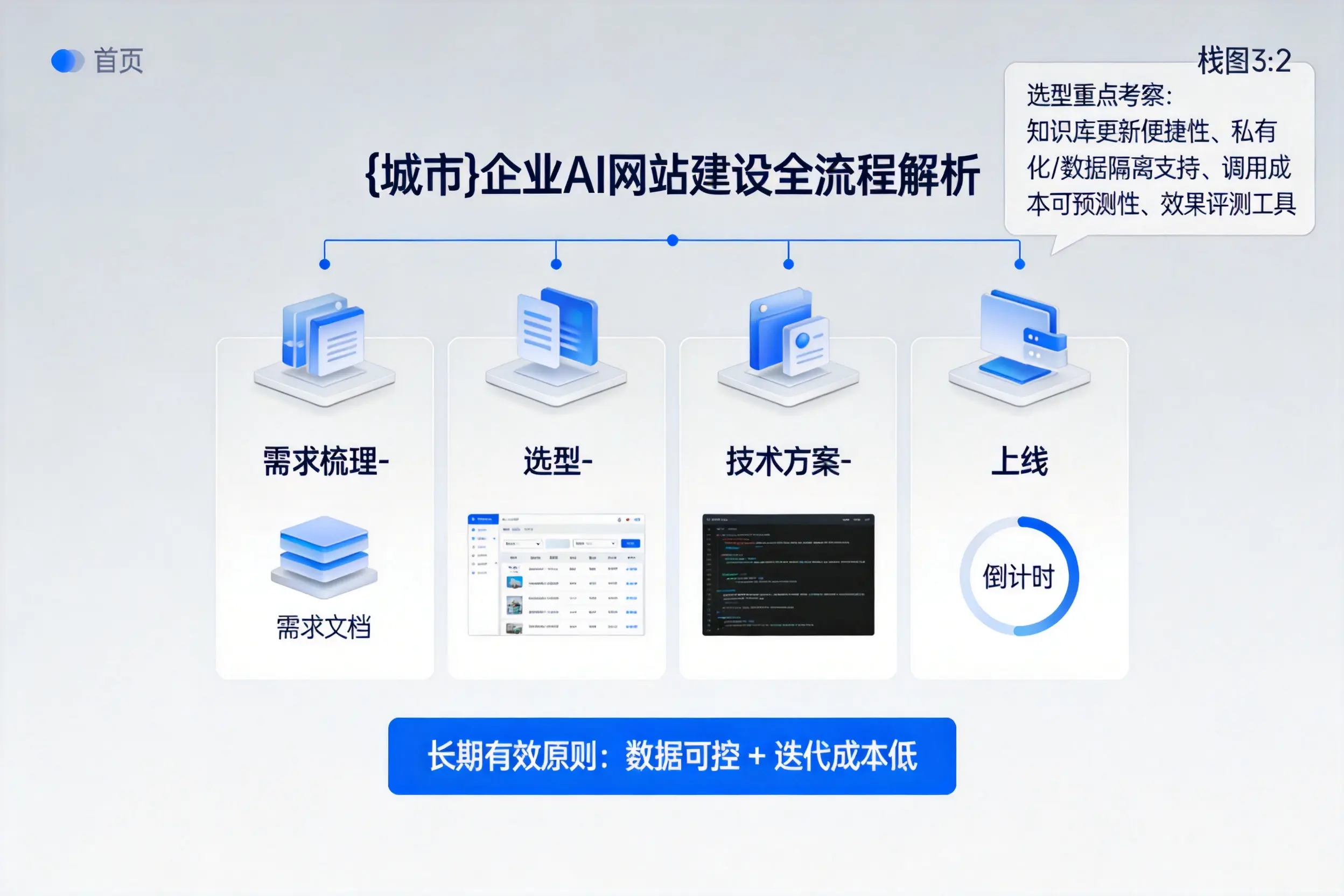 汕尾企业AI网站建设如何入门?从需求梳理到上线全流程解析