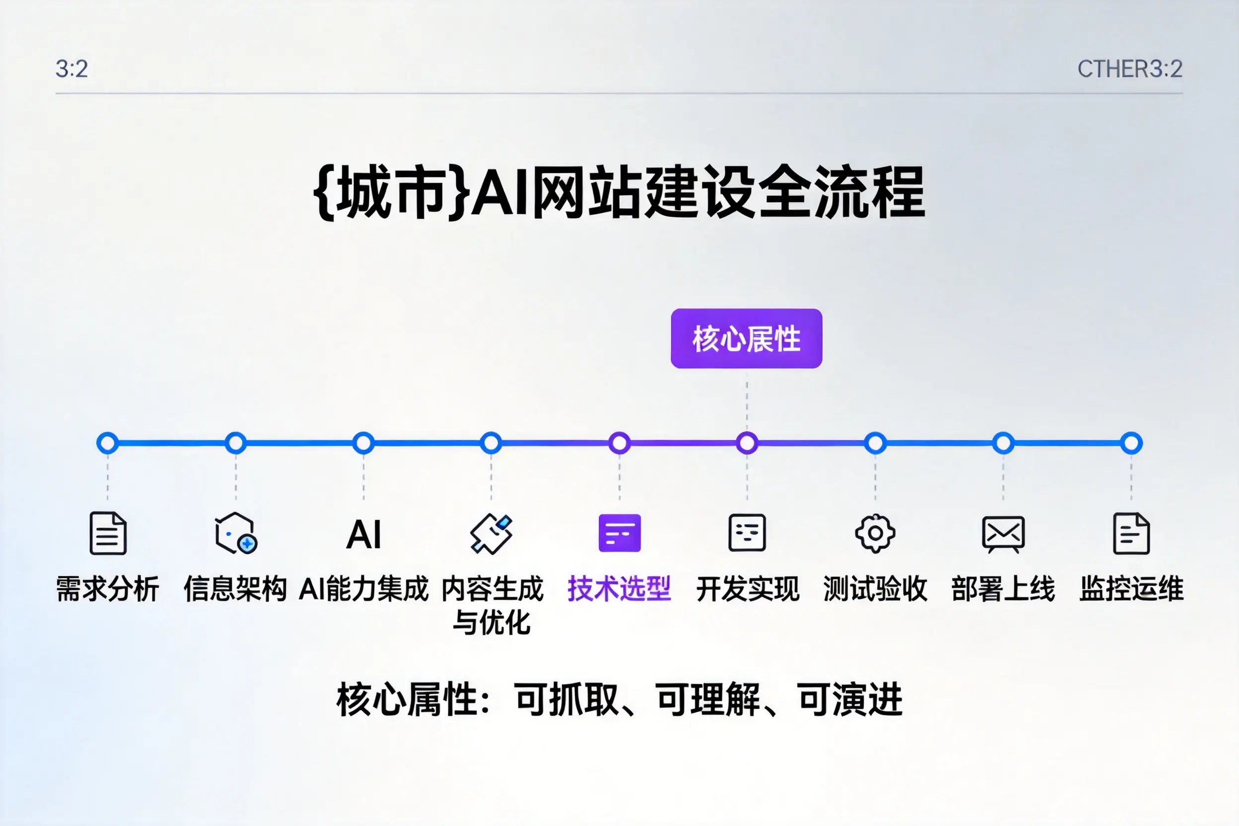 汕尾AI网站建设全流程拆解：从方案设计到部署上线教程