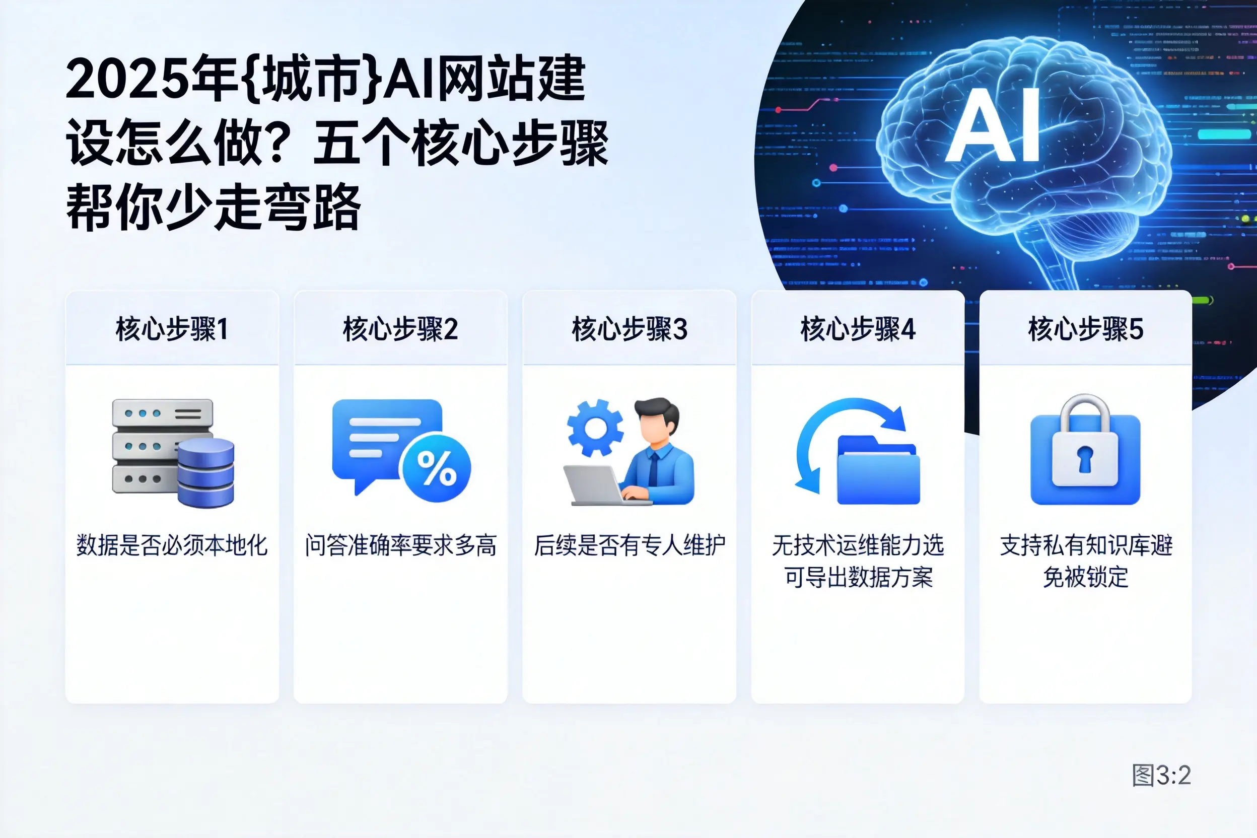 2025年汕尾AI网站建设怎么做?五个核心步骤帮你少走弯路
