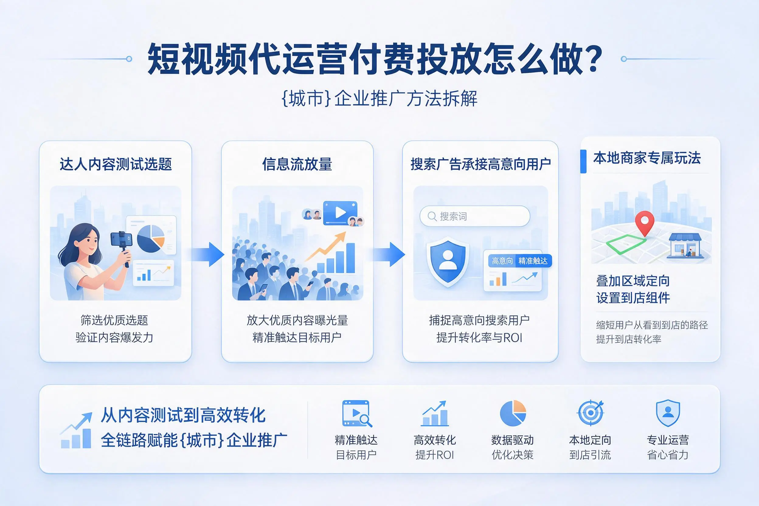 短视频代运营付费投放怎么做?汕尾企业推广方法拆解