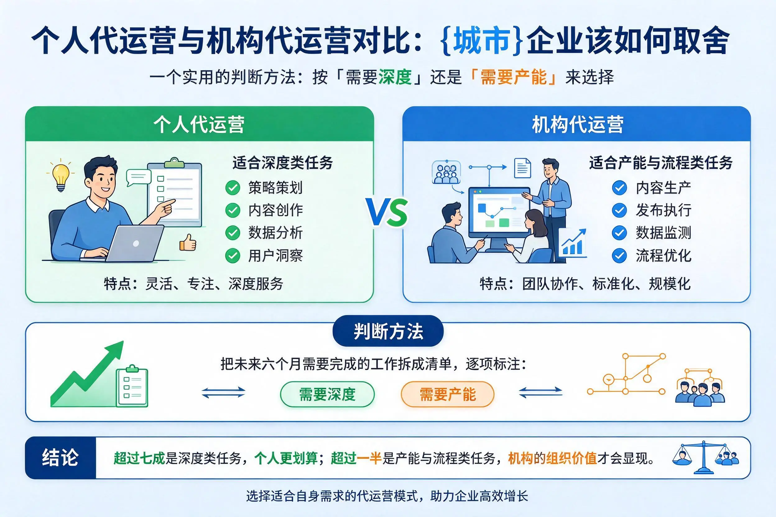 个人代运营与机构代运营对比:汕尾企业该如何取舍