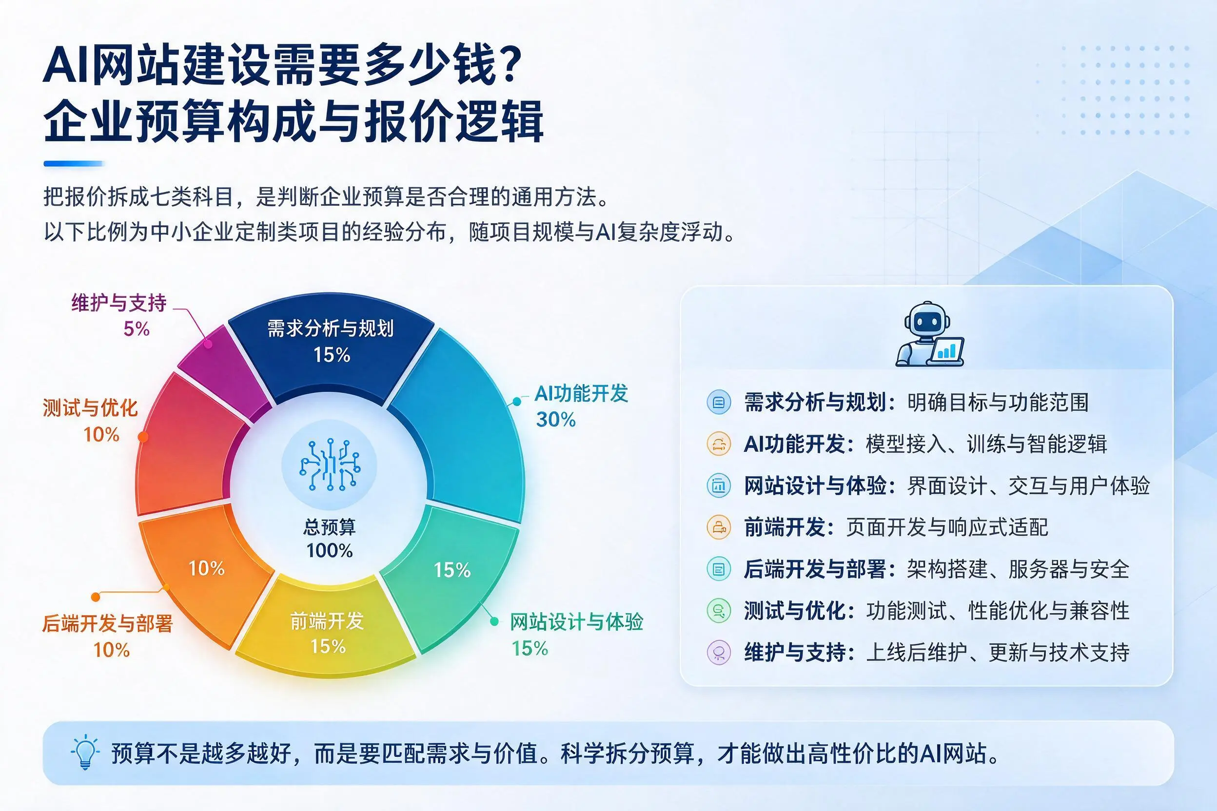 AI网站建设需要多少钱?汕尾企业预算构成与报价逻辑