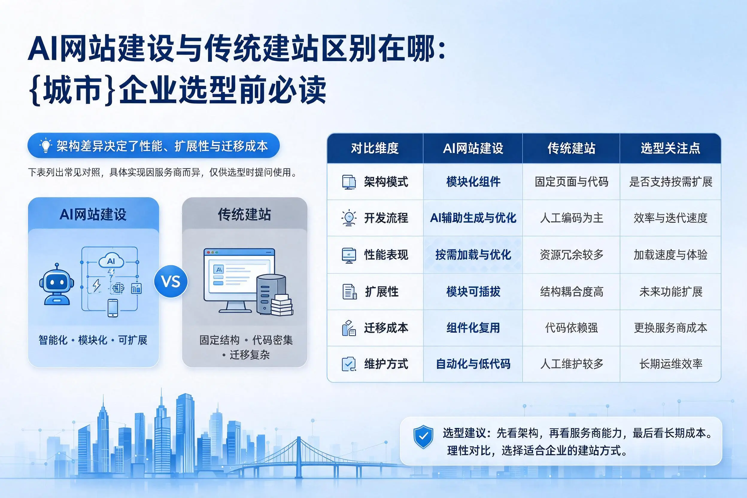 AI网站建设与传统建站区别在哪:汕尾企业选型前必读