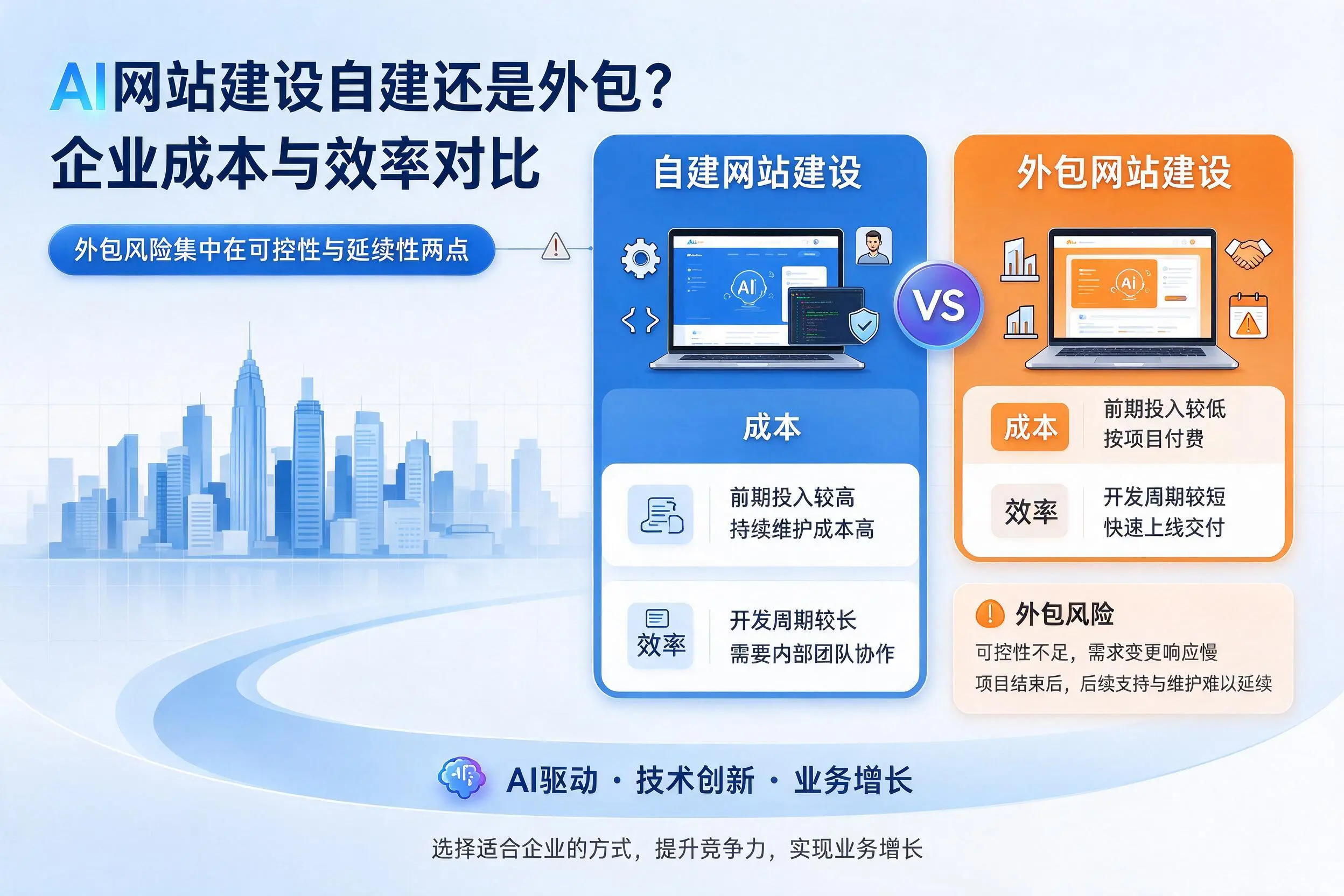 AI网站建设自建还是外包？汕尾企业成本与效率对比